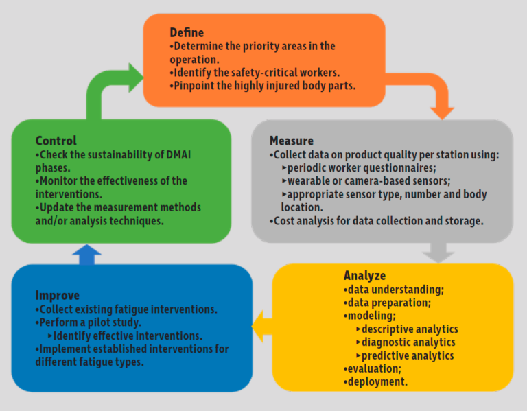 A DMAIC Perspective on Physical Fatigue Management
